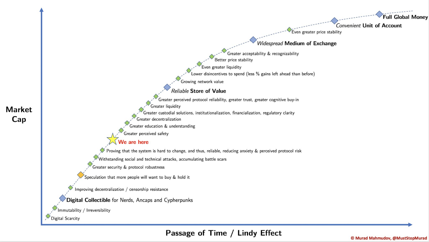 Murad Mahmudov's chart on the evolution of BTC