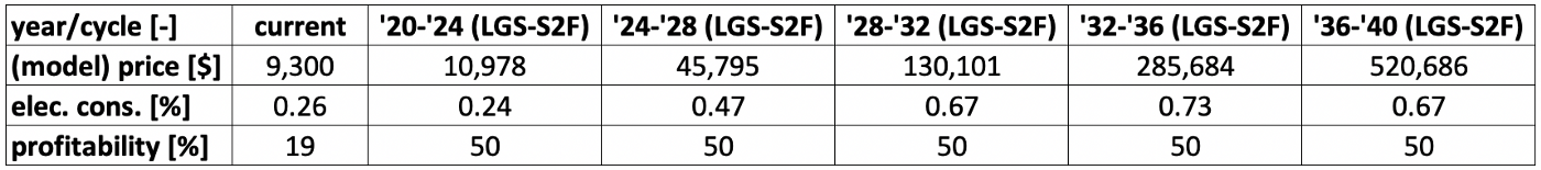 LGS-S2F model table