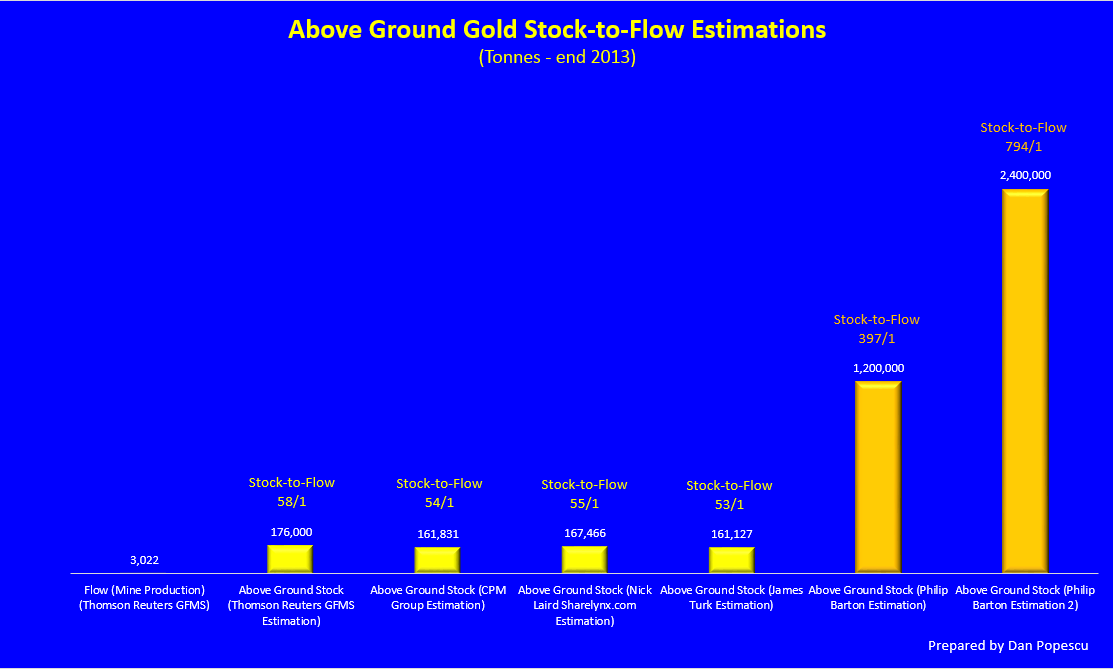 Gold's stock to flow high estimates are on this chart 397, 400, 794, 800