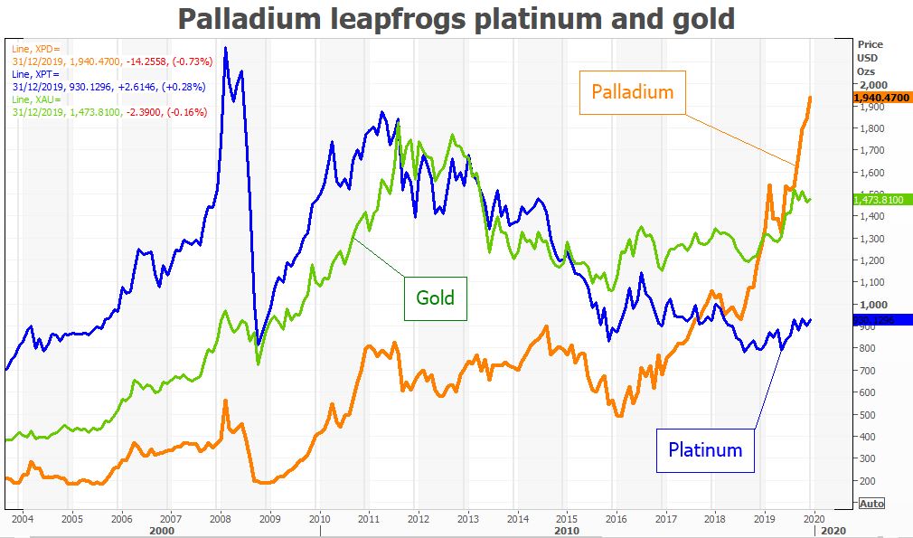 Palladium vs. gold vs. platinum chart price graph according to Reuters