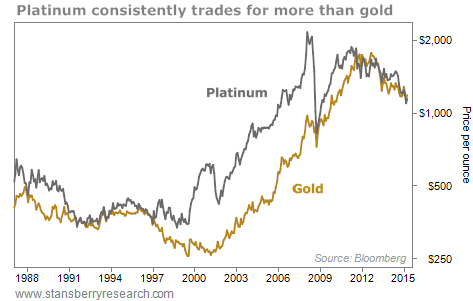 Platinum price vs. gold