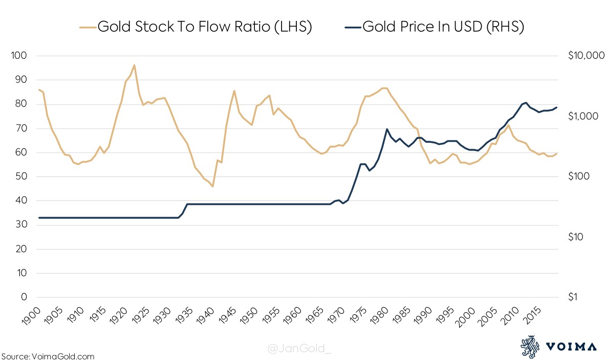 Gold's price vs. its stock to flow historical chart 100 years