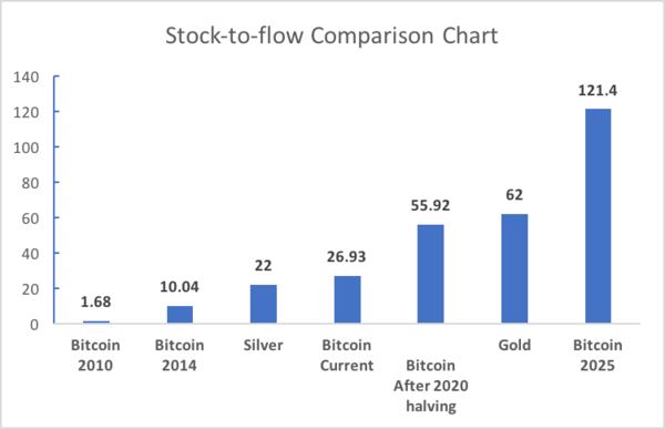 Bitcoin stock-to-flow ratio will exceed gold