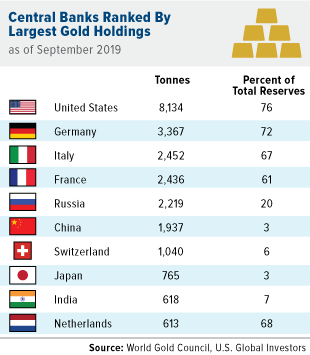 Table of countries with the highest gold reserves by tons and percentage