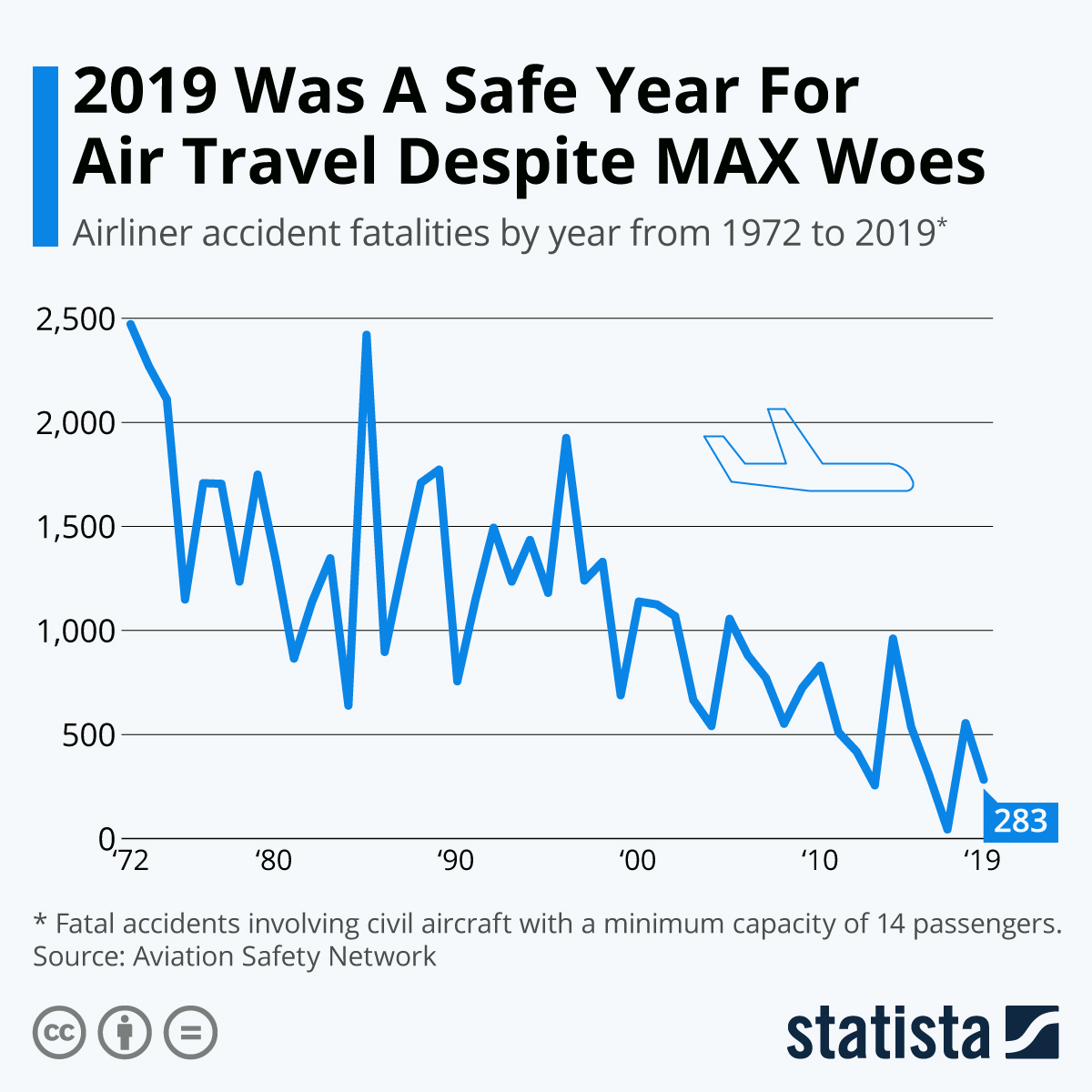 Graph of death by flying in the airlines