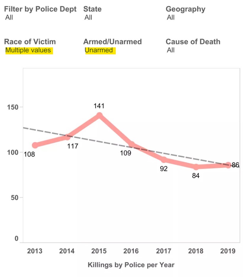 Unarmed victims of police shootings graph chart