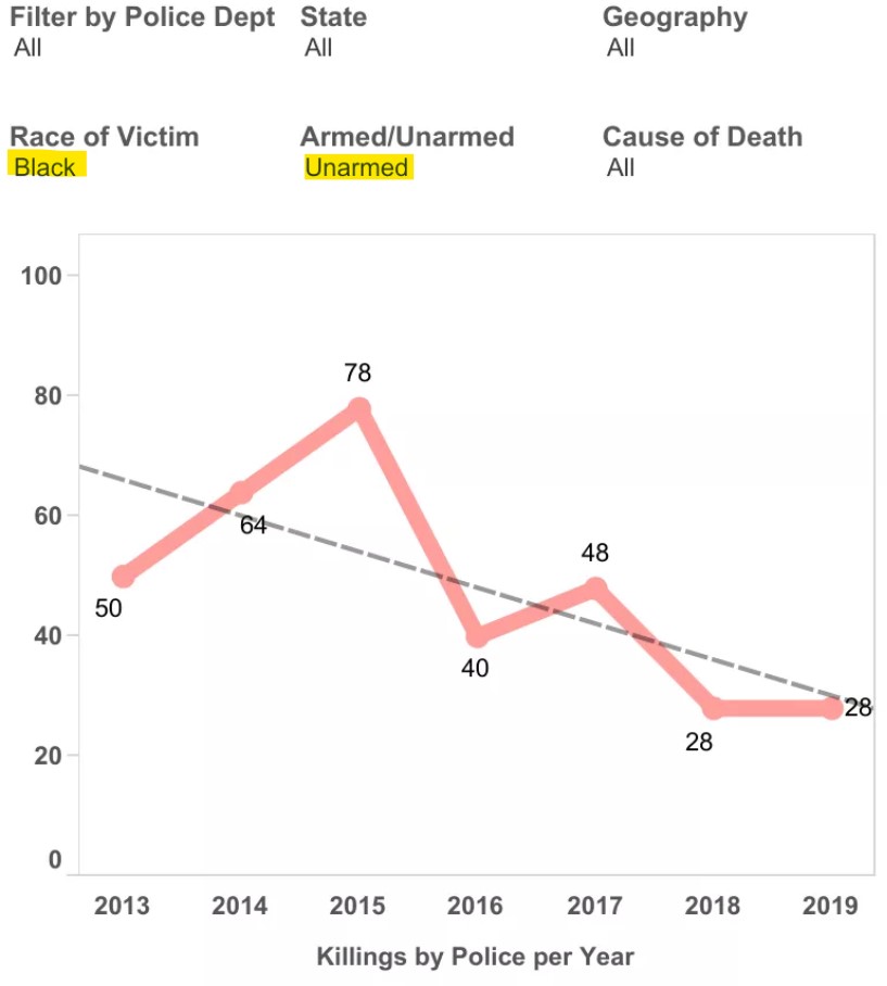 Unarmed Blacks killed by police graph chart