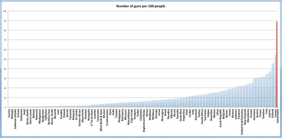 Chart Guns Per Capita by Country