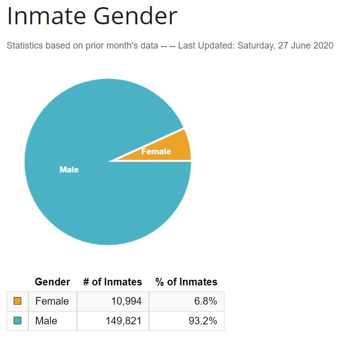 Police inmates by gender - male vs female