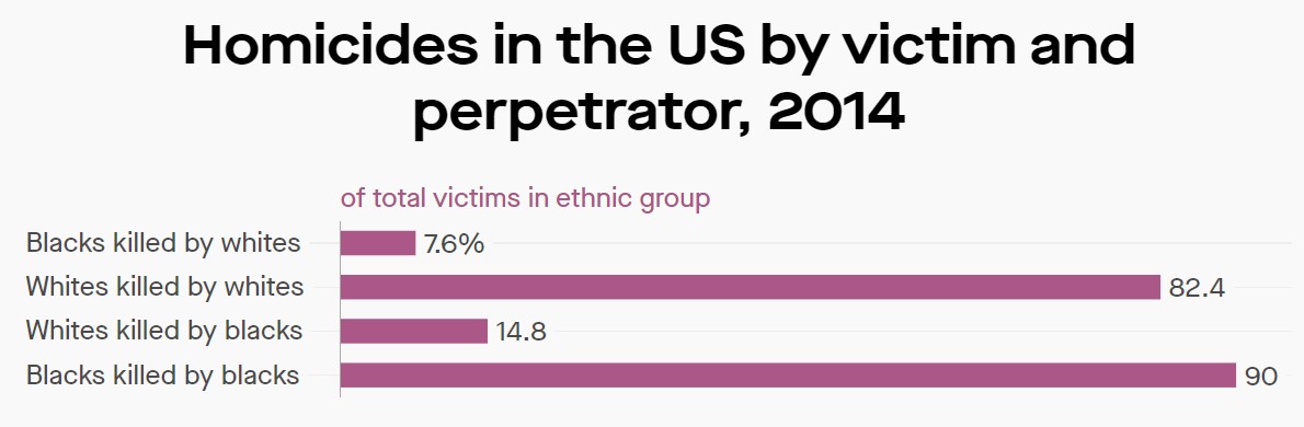 Black white race killing by victim graph chart